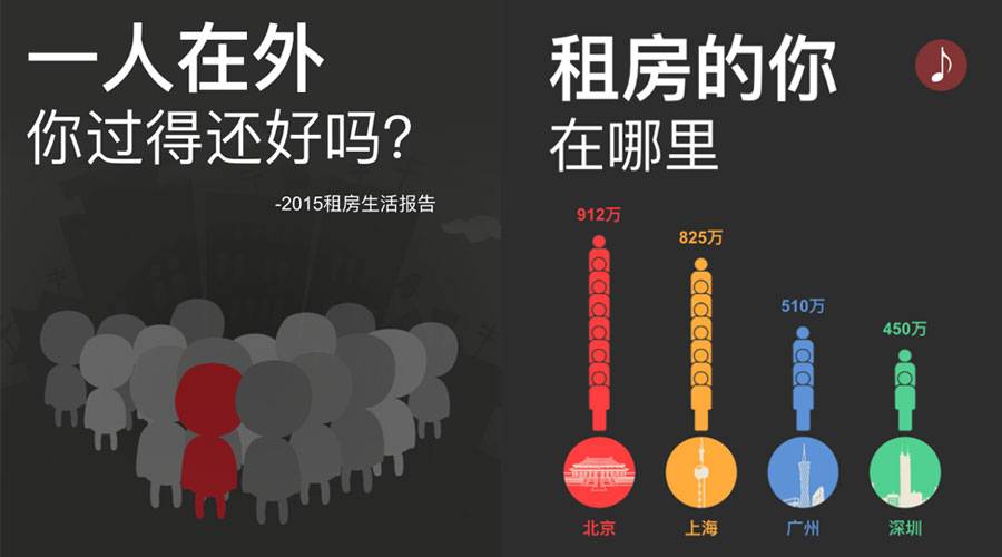 房天下与大众点评联合品牌宣传H5案例 — 2015中国城市生存报告