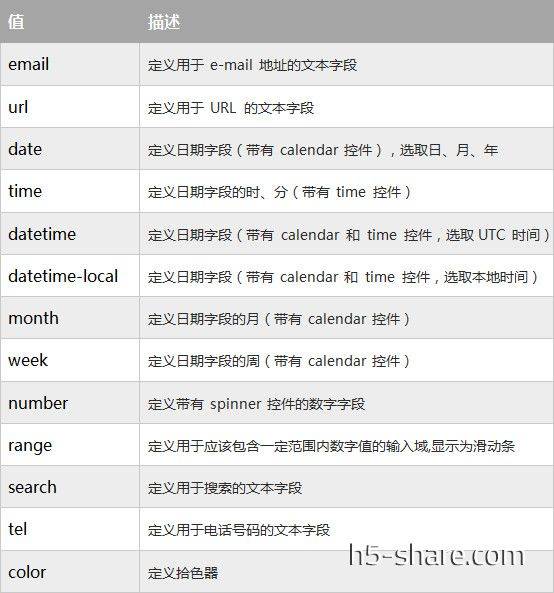 新增input类型的属性值