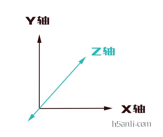 x轴y轴z轴代表的方向图片